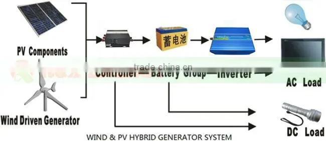 New wind generator 100W. Combine with wind controller and off grid inverter.