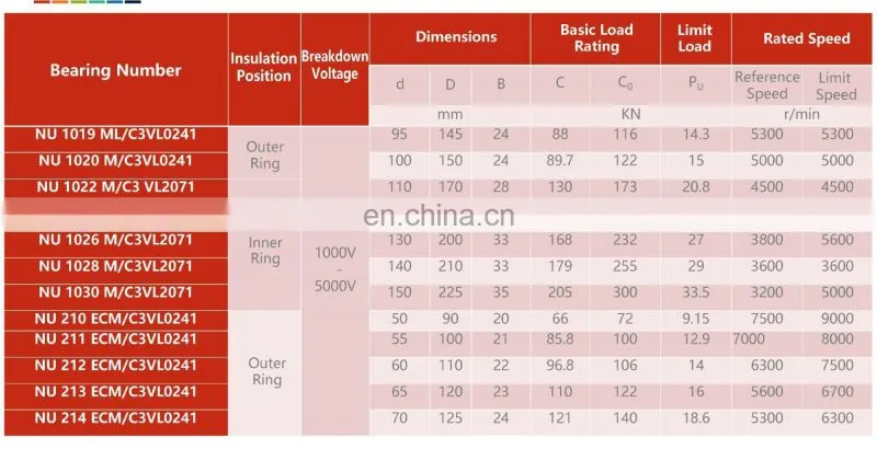 NU 328 ECM/C3VL0271 Cylindrical Roller Insulated Bearing