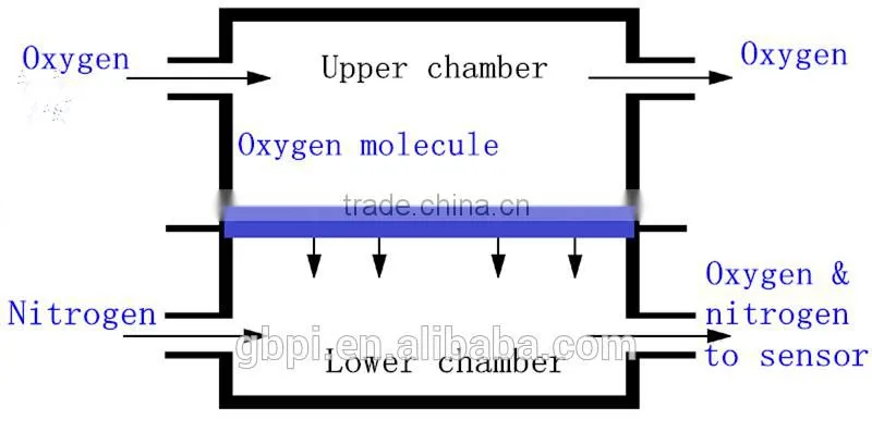 Oxygen Permeation Analyzing Usage/OTR Tester