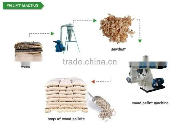 CE ISO Patented Wood Pellet Making Machine/Wood Pellet Machine Price