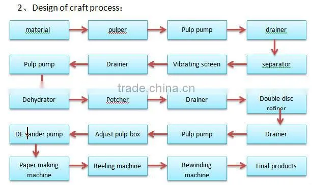 Economic and saving 1575mm writing and printing paper making Machine price with the whole product line