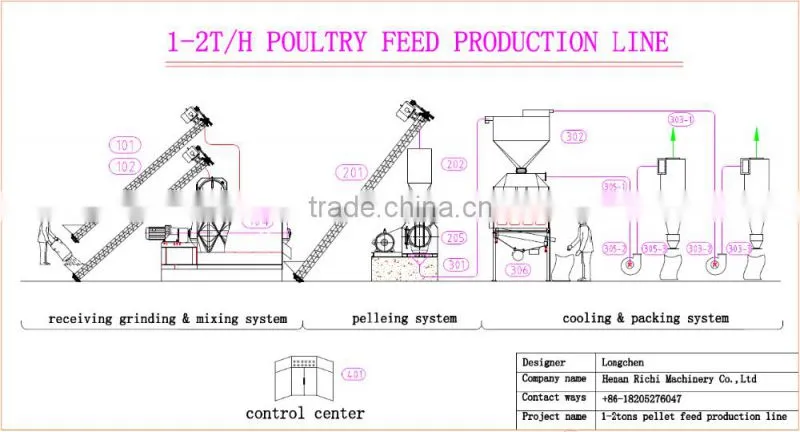 2016 Experienced Manufacturer 1-2 tons per hour poultry feed pellet machine