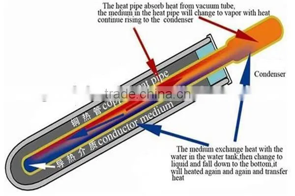 Vacuum tube collectors Solar Hot Water Heating System U Pipe