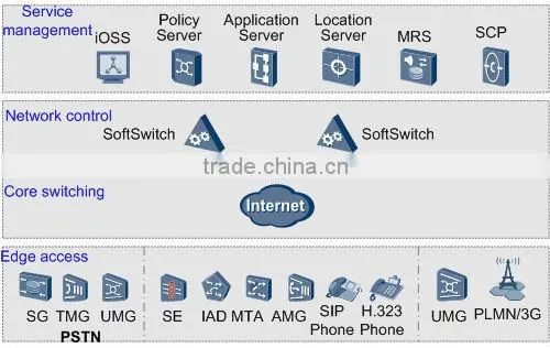 U-SYS SoftX3000 Product