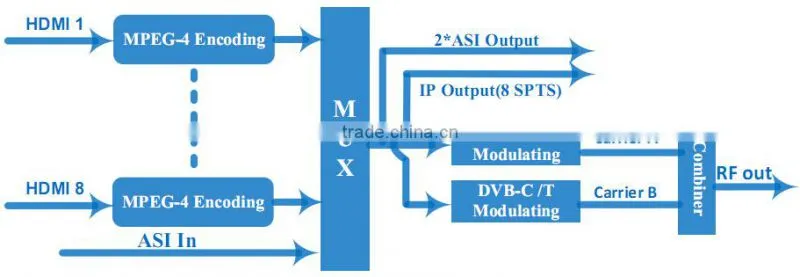 HDMI To DVB-C Modulator/DVB-C HD Modulator