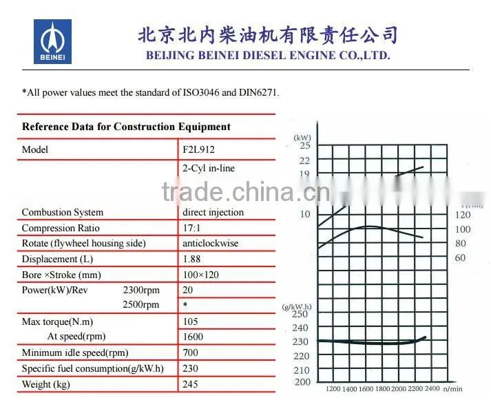 2cylinder air cooled Beinei Deutz diesel engine F2L912 for Construction machinery