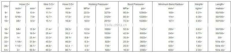 endurable quality high-pressure braided rubber hose