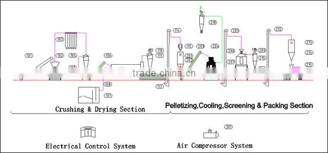 20 year experience manufacturer offer complete wood pellet production line for sale