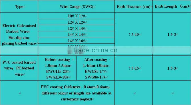 Barbed Iron Wire ( factory )