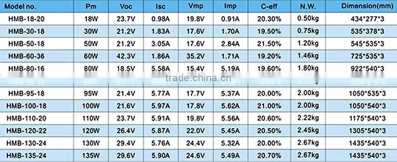 135W High Efficiency Flexible Solar Module