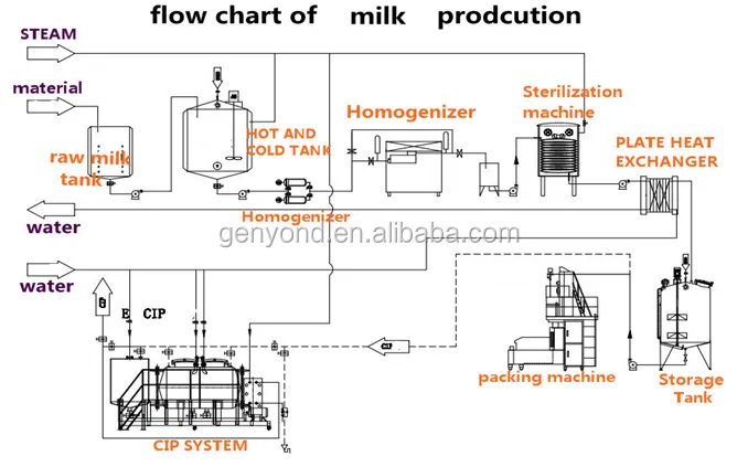 dairy machine Manufacture Cow Milk Production Line Milk Production Line/ Sweetened Condensed Milk Processing Machine ice cream filling