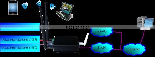Smart Home Automation System 433MHz Remote Control Industrial Automation GPS WiFi