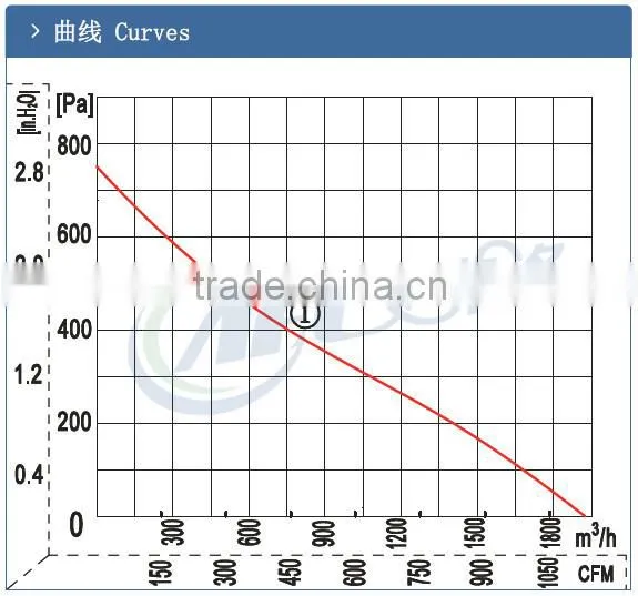 280mm AC Industrial Backward Curved Centrifugal Fans