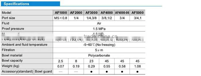 SMC Standard AF Series Pneumatic Air Filter AF1000 to5000