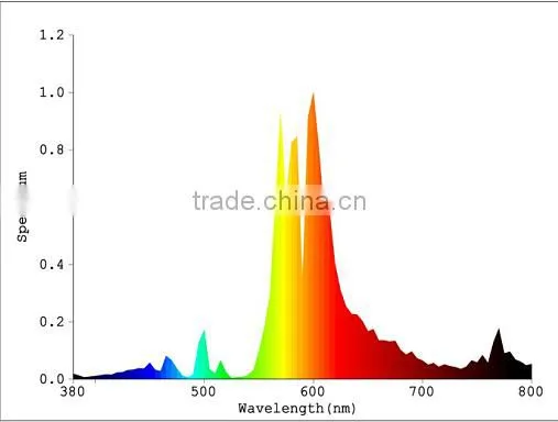 High Performance 1000W Double Ended HPS Growing Lamp