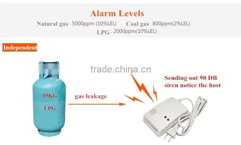 CE RoHS Supper quality guaranteed gas Detector Gas Sensor monitor Alarm for Home Security Safety