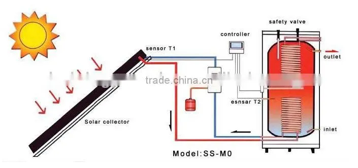 Heat Pipe Split pressurized Solar water heater solar collecting system