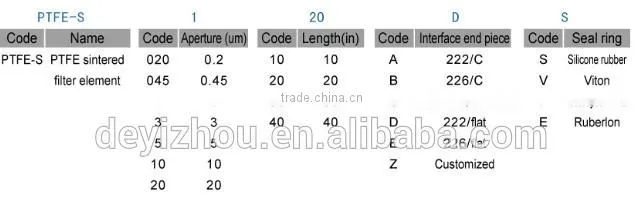 PTFE-S series sintered filter cartridge for precision/steam filtration