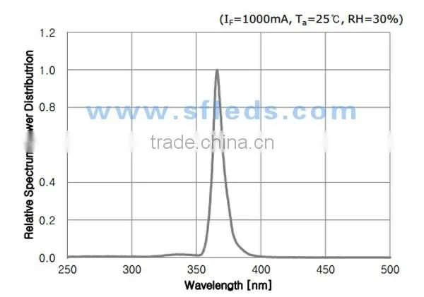 Detection Application SMD 3535 High Power 365nm UV LED 3W