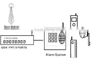 Etross-8888 8 ports 64 sims GSM FWT wiith reversal polarity