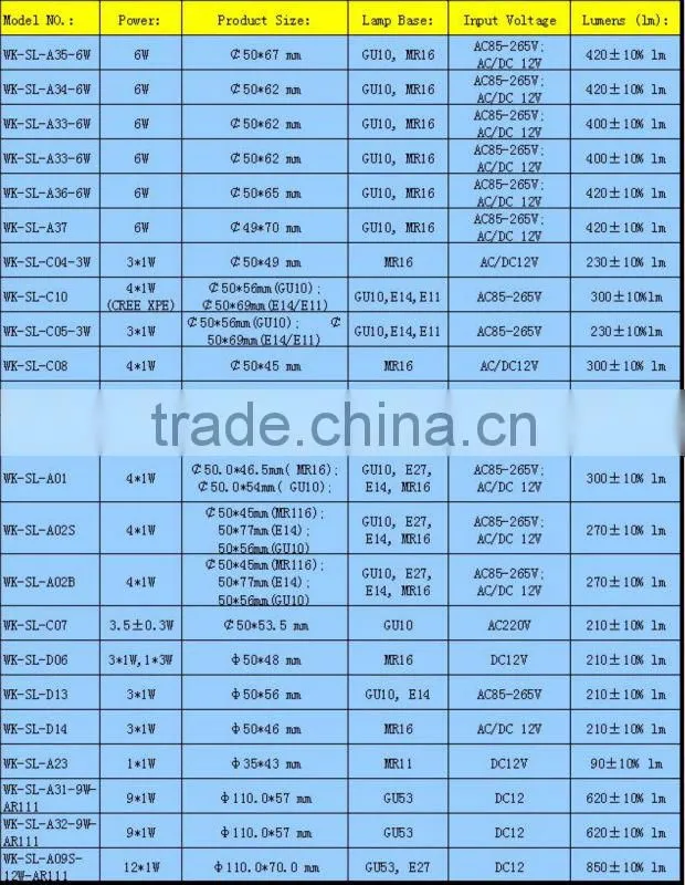 high quality UL CE RoHS FCC 3w 5w 6w E12 E14 E26 4w e27 led spot light