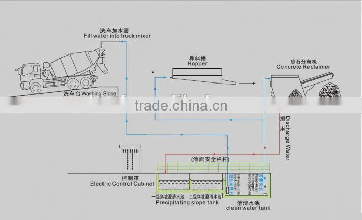 Concrete Recycling Equipment with factory price