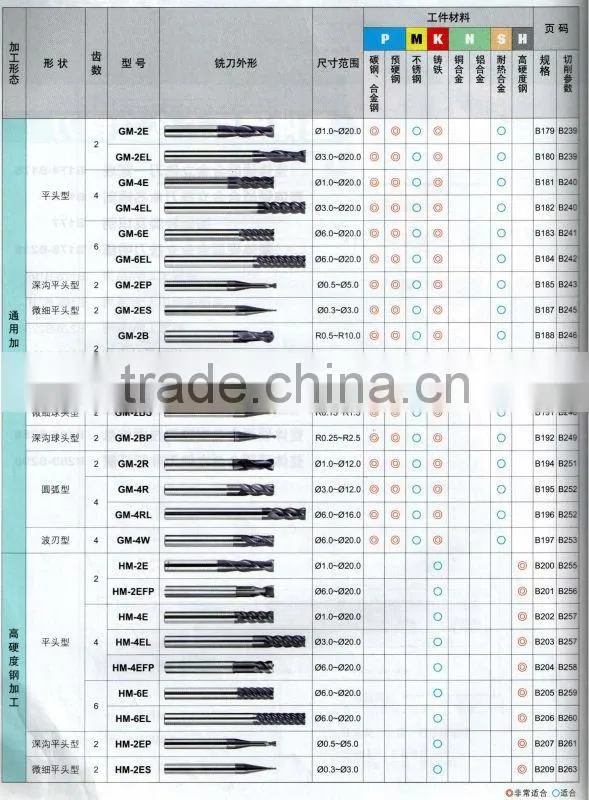square ended milling cutter