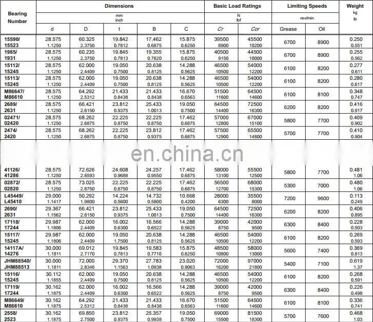 Tapered roller bearing 3197/3120 bearing