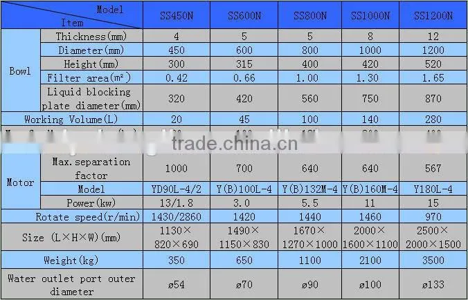 SS800N Tripod top discharge basket centrifuge