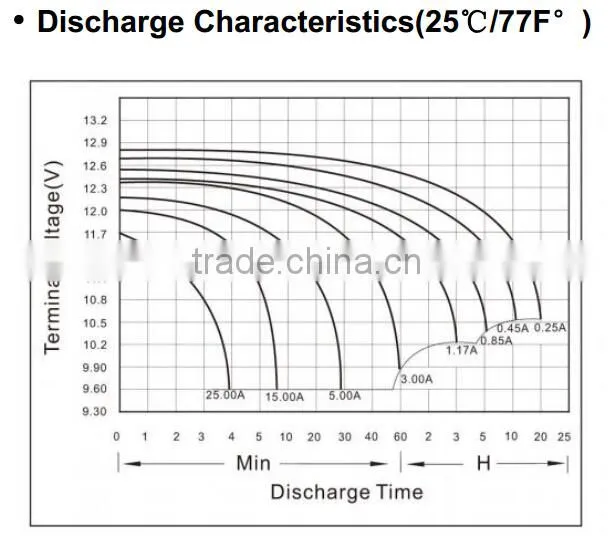 Factory Supply Rechargeable Lead Acid UPS Battery 12V 5Ah For Motorcycle