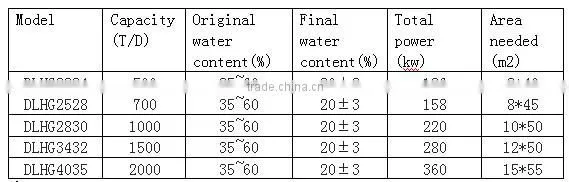 Production line equipment of prices of lignite coal dryers