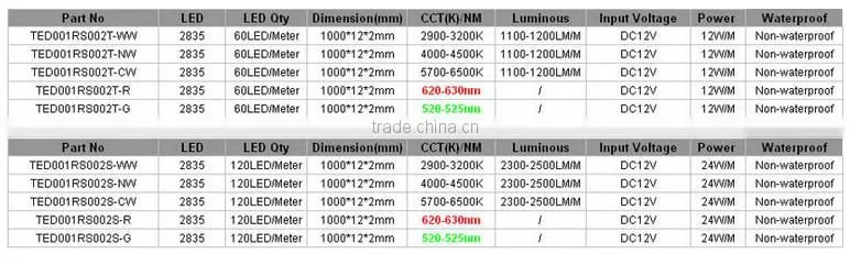 Non-waterproof 12mm Width 2400Lm/Meter DC12V 24W/Meter 2835 Rigid Led Strip