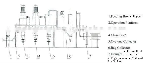 Dry Powders Used Pneumatic Classifier --- Series HF