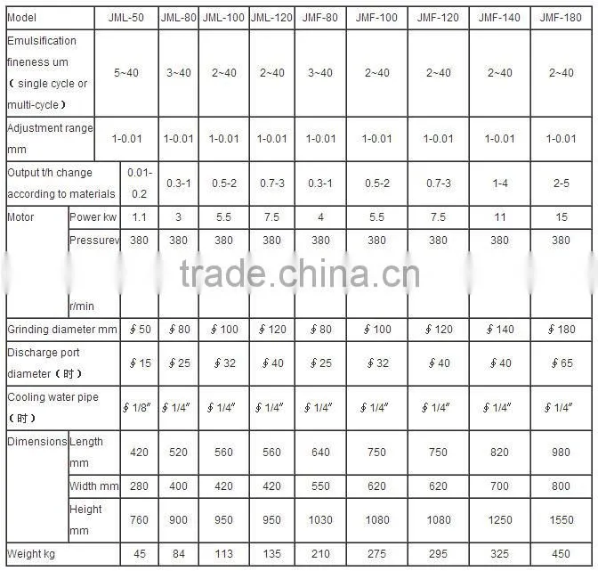 Food Colloid Mill