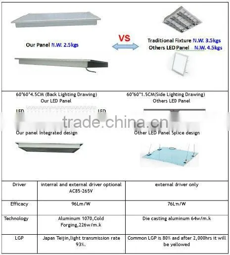 RA80 9000lm 100w led panel 600x1200mm 5years warranty
