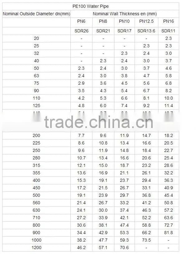 Supply different sizes plastic water pipe price from China