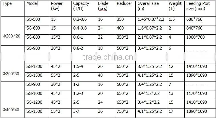 Process table shredder