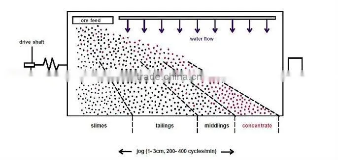 Separating Machine Mining Shaking Table