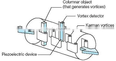BBZ Plug - in vortex flowmeter