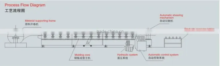Cold Roll Forming Rain Gutter Machine