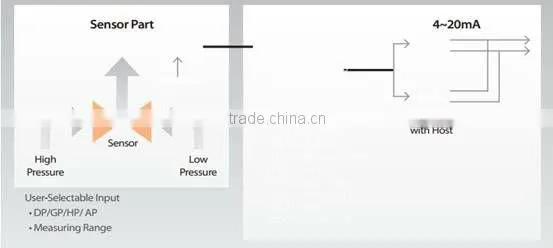 differential pressure level transmitter