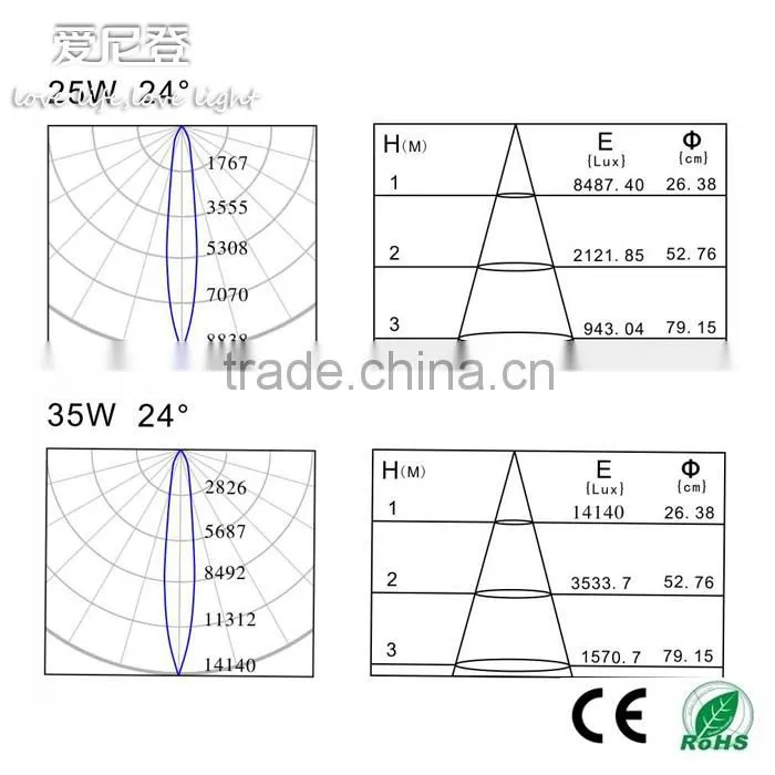COB led downlight Cut out 120mm, 35w gimbal led downlight