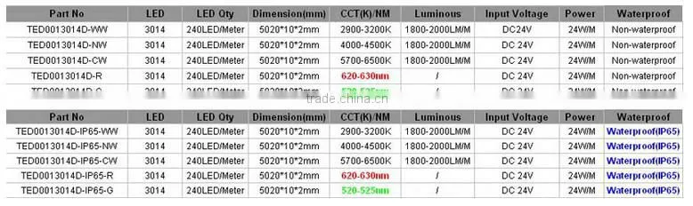 2015 Popular 240Leds 10mm Wide 24W 24V SMD3014 Led Strip