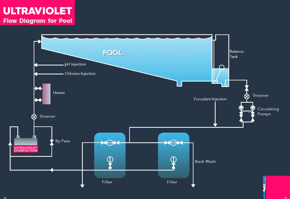 pool pool flow diagram