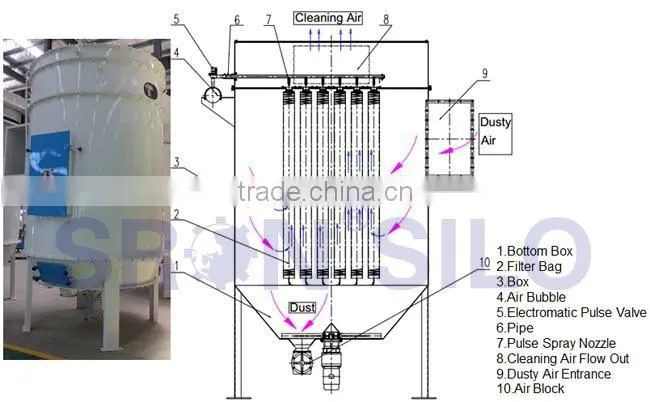 Dust Collector Bag Fabrics, Whole Dust Collector System