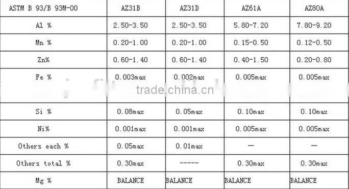AZ31 AZ61 AZ91 Magnesium Panel China