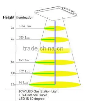 Patent design Explosion-proof 125-135lm/W 90W led canopy light