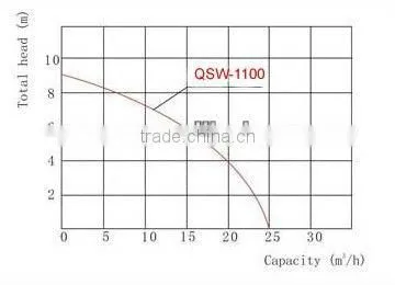 QSW1100 durable Submersible sewage pump,sewage pumps