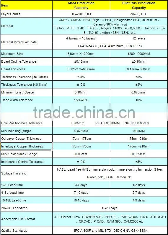 High quality low cost Smd&Dip rigid PCBA and PCB prototype supplier