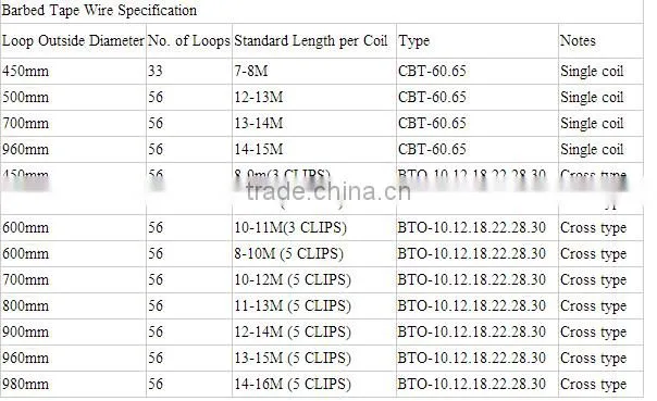 guard against theft razor blade wire fencing